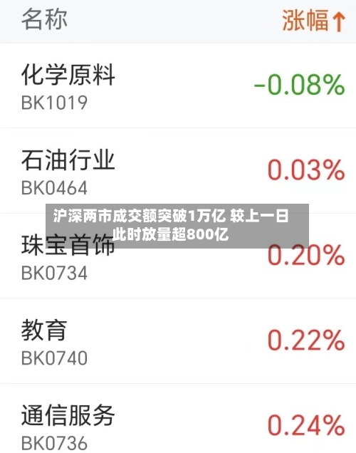 沪深两市成交额突破1万亿 较上一日此时放量超800亿