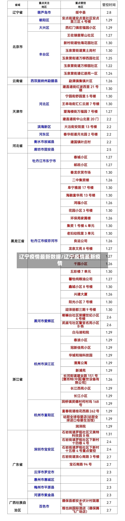 辽宁疫情最新数据/辽宁疫情最新疫情-第2张图片