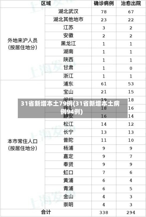 31省新增本土79例(31省新增本土病例94例)-第2张图片