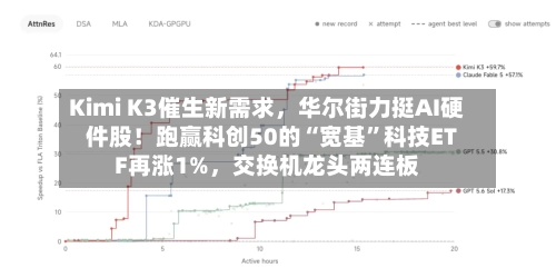 Kimi K3催生新需求，华尔街力挺AI硬件股！跑赢科创50的“宽基”科技ETF再涨1%，交换机龙头两连板