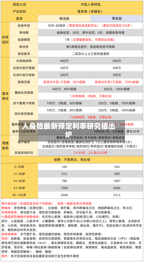 人身险最新预定利率研究值出炉-第3张图片