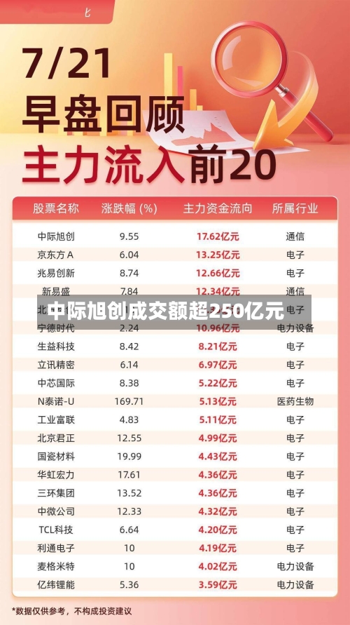 中际旭创成交额超250亿元