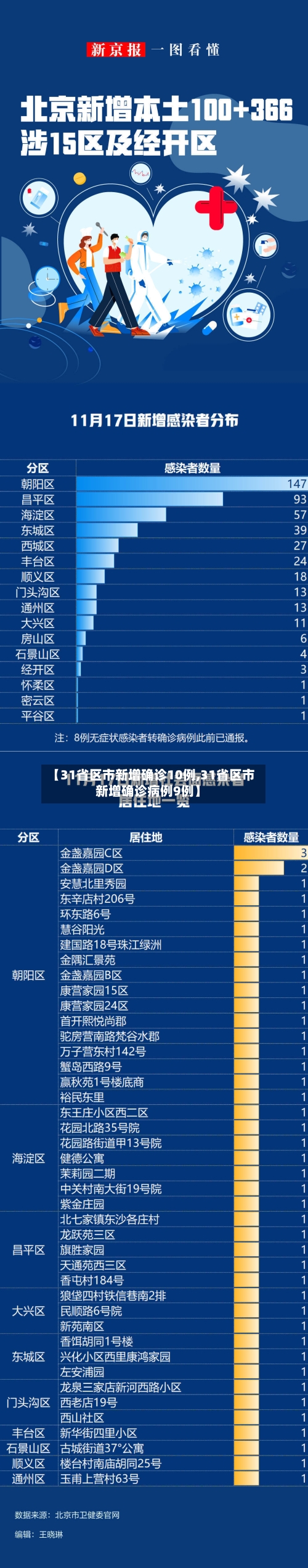 【31省区市新增确诊10例,31省区市新增确诊病例9例】