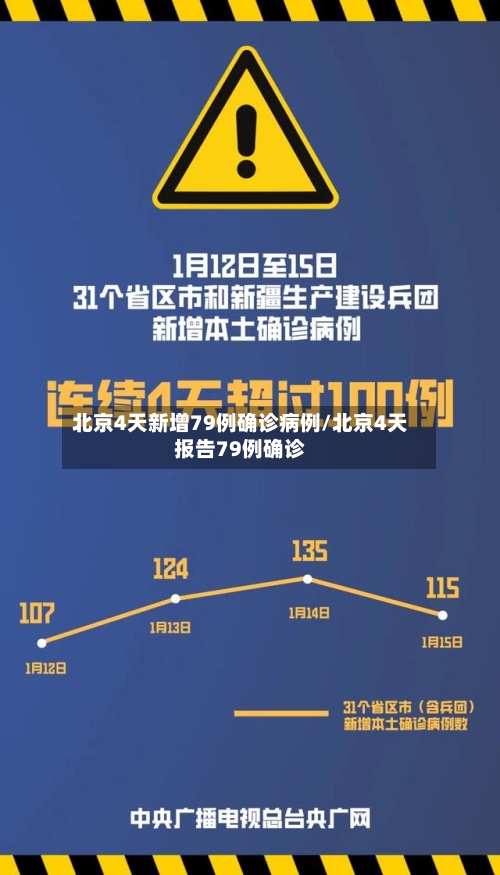 北京4天新增79例确诊病例/北京4天报告79例确诊