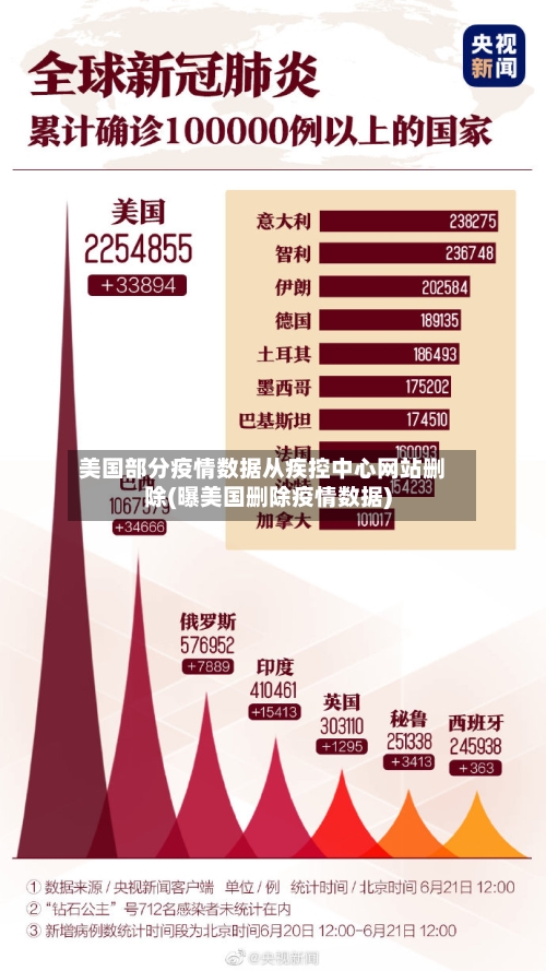 美国部分疫情数据从疾控中心网站删除(曝美国删除疫情数据)