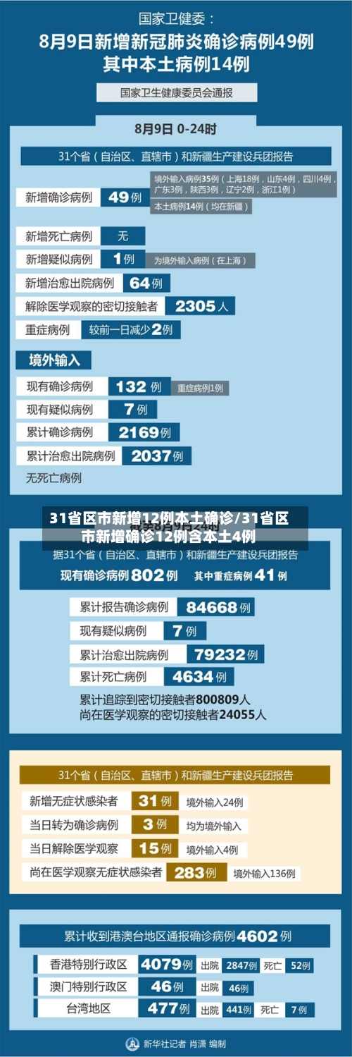 31省区市新增12例本土确诊/31省区市新增确诊12例含本土4例