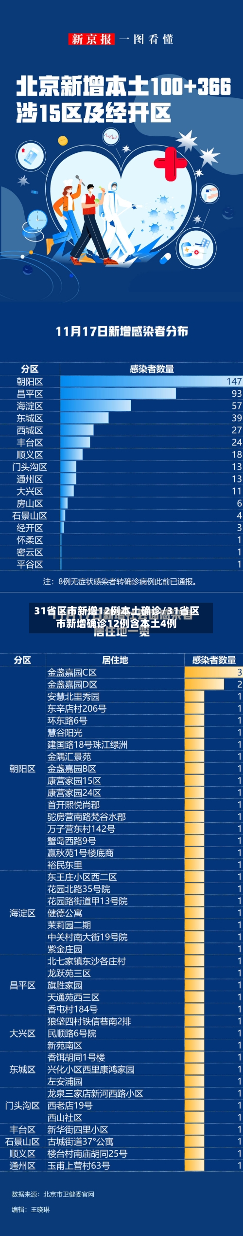 31省区市新增12例本土确诊/31省区市新增确诊12例含本土4例-第2张图片