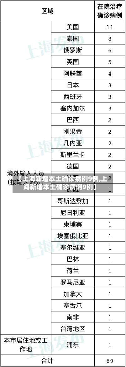 【上海新增本土确诊病例9例,上海新增本土确诊病例9例】-第2张图片