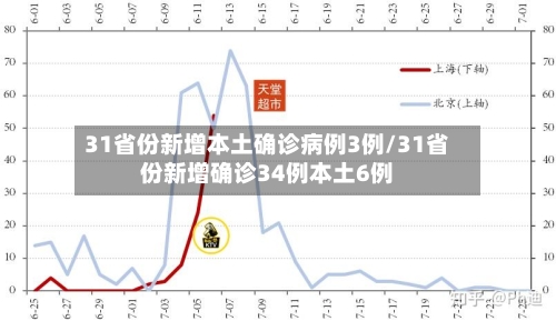 31省份新增本土确诊病例3例/31省份新增确诊34例本土6例-第3张图片