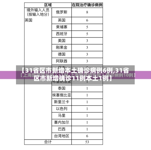 【31省区市新增本土确诊病例6例,31省区市新增确诊11例本土1例】