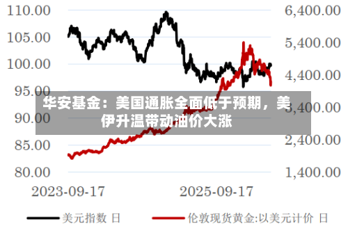 华安基金：美国通胀全面低于预期，美伊升温带动油价大涨-第2张图片