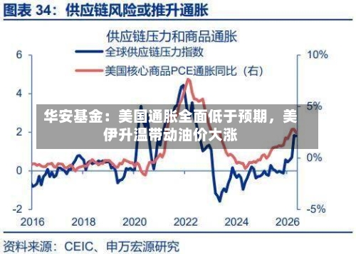 华安基金：美国通胀全面低于预期，美伊升温带动油价大涨