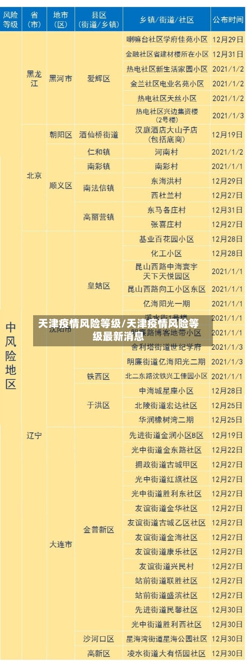 天津疫情风险等级/天津疫情风险等级最新消息-第3张图片