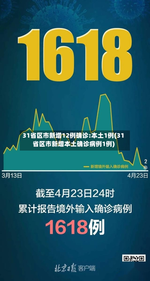 31省区市新增12例确诊:本土1例(31省区市新增本土确诊病例1例)-第3张图片