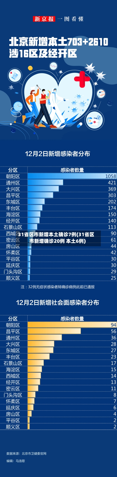 31省区市新增本土确诊7例(31省区市新增确诊20例 本土6例)