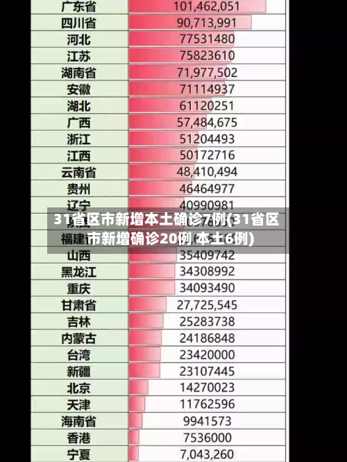 31省区市新增本土确诊7例(31省区市新增确诊20例 本土6例)-第2张图片