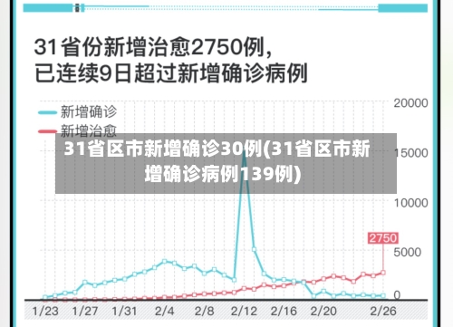 31省区市新增确诊30例(31省区市新增确诊病例139例)-第2张图片