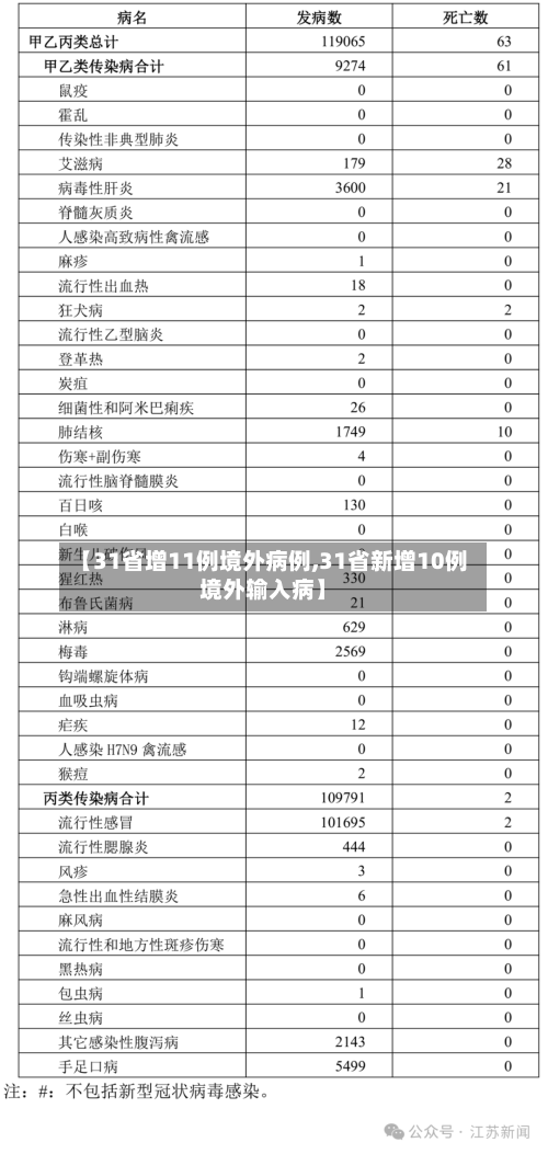 【31省增11例境外病例,31省新增10例境外输入病】