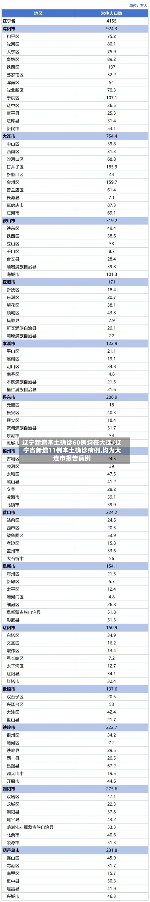 辽宁新增本土确诊60例均在大连/辽宁省新增11例本土确诊病例,均为大连市报告病例-第3张图片