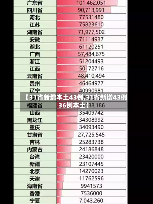 【31省新增本土43例,31省新增43例36例本土】-第2张图片