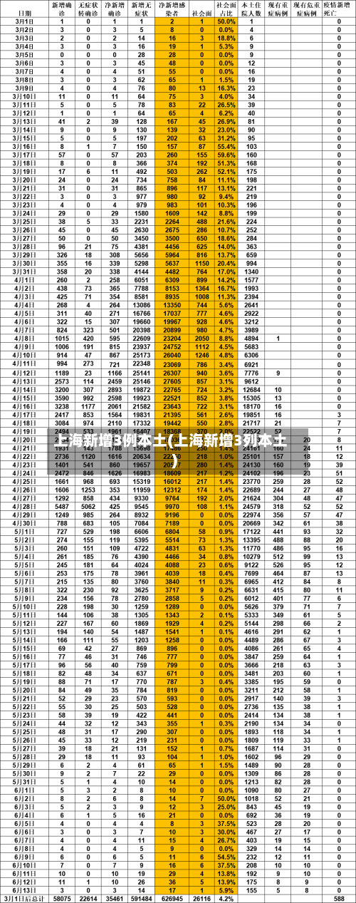 上海新增3例本土(上海新增3列本土)