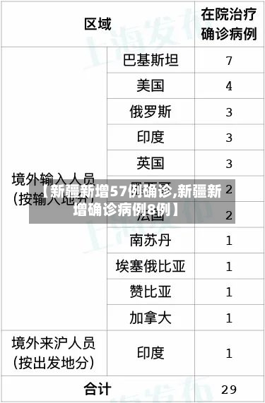 【新疆新增57例确诊,新疆新增确诊病例8例】-第2张图片
