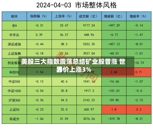 美股三大指数震荡总结矿业股普涨 世界油价上涨3%