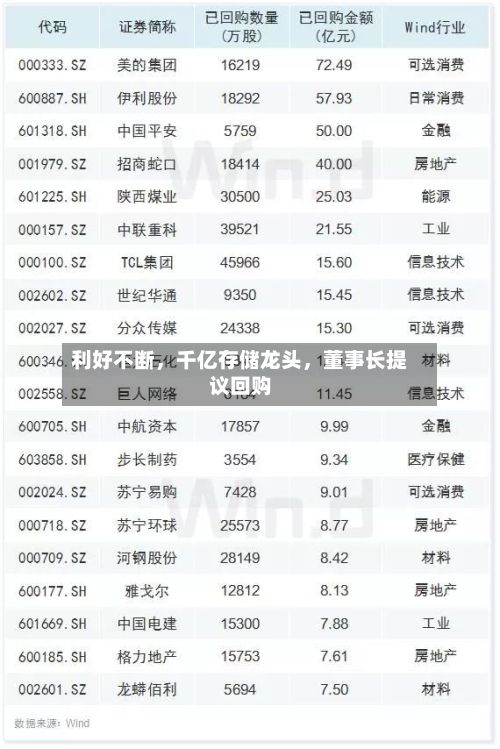 利好不断，千亿存储龙头，董事长提议回购