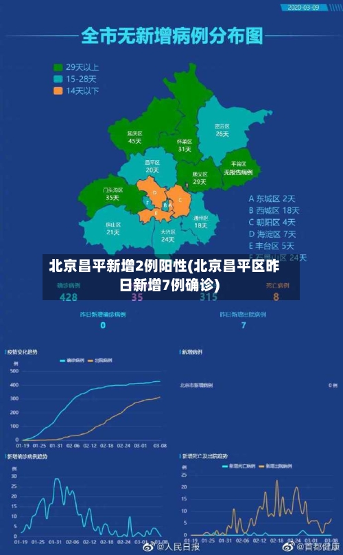 北京昌平新增2例阳性(北京昌平区昨日新增7例确诊)