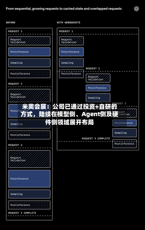 米奥会展：公司已通过投资+自研的方式，陆续在模型侧、Agent侧及硬件侧领域展开布局