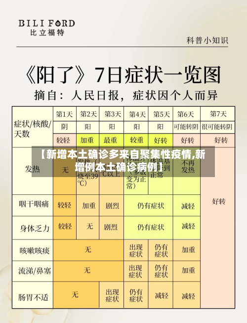 【新增本土确诊多来自聚集性疫情,新增例本土确诊病例】-第2张图片
