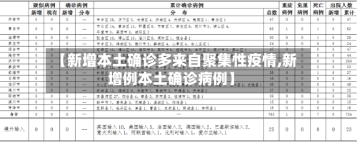 【新增本土确诊多来自聚集性疫情,新增例本土确诊病例】