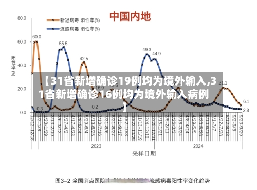 【31省新增确诊19例均为境外输入,31省新增确诊16例均为境外输入病例】-第2张图片