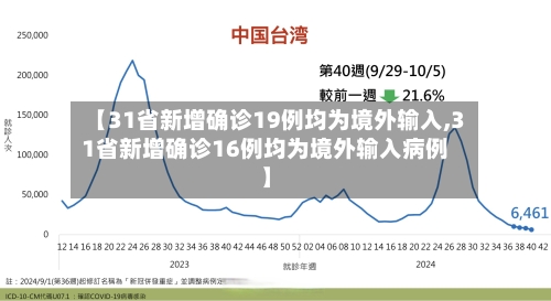 【31省新增确诊19例均为境外输入,31省新增确诊16例均为境外输入病例】