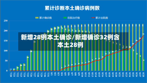 新增28例本土确诊/新增确诊32例含本土28例
