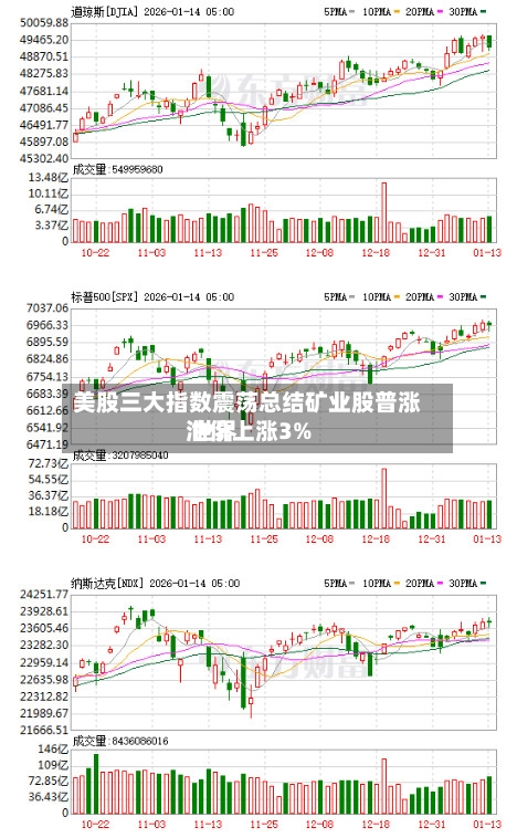 美股三大指数震荡总结矿业股普涨 世界油价上涨3%