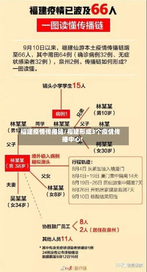 福建疫情传播链/福建形成3个疫情传播中心!