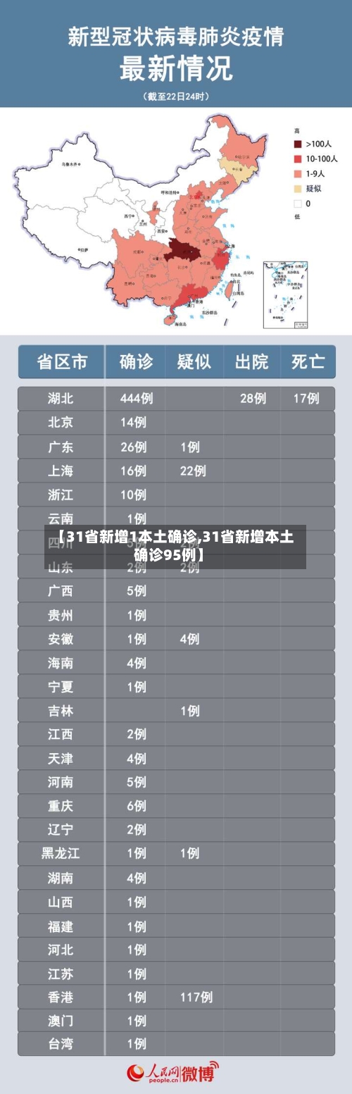 【31省新增1本土确诊,31省新增本土确诊95例】-第2张图片