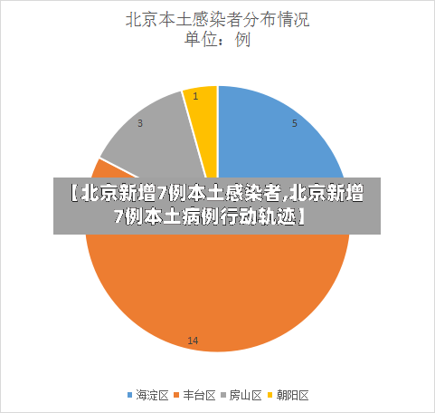 【北京新增7例本土感染者,北京新增7例本土病例行动轨迹】-第2张图片