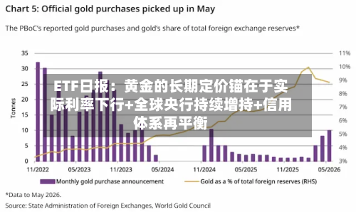ETF日报:黄金的长期定价锚在于实际利率下行+全球央行持续增持+信用体系再平衡-第3张图片