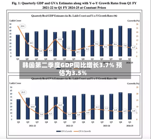 韩国第二季度GDP同比增长3.7% 预估为3.5%