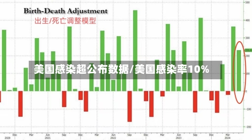 美国感染超公布数据/美国感染率10%