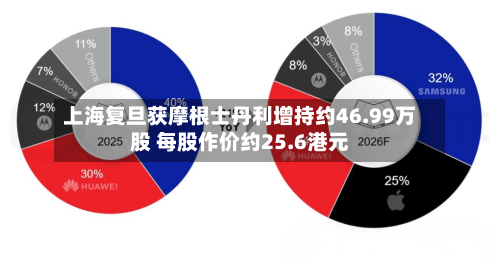 上海复旦获摩根士丹利增持约46.99万股 每股作价约25.6港元