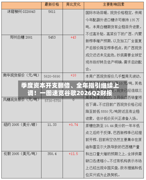 季度资本开支翻倍、全年指引继续上调！一图速览谷歌2026Q2财报