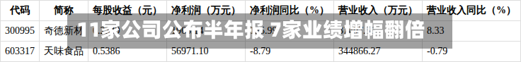 11家公司公布半年报 7家业绩增幅翻倍-第2张图片