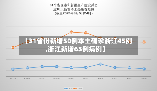【31省份新增50例本土确诊浙江45例,浙江新增63例病例】-第2张图片