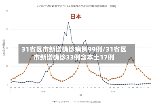 31省区市新增确诊病例99例/31省区市新增确诊33例含本土17例