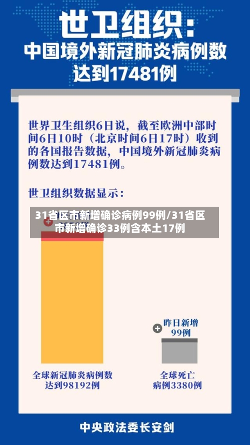 31省区市新增确诊病例99例/31省区市新增确诊33例含本土17例-第2张图片
