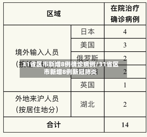 31省区市新增8例确诊病例/31省区市新增8例新冠肺炎