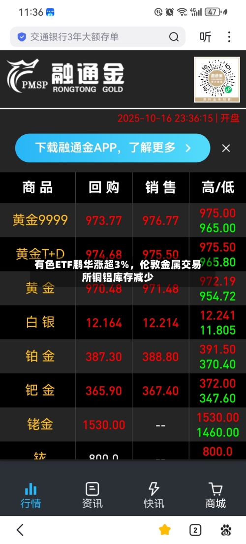 有色ETF鹏华涨超3%，伦敦金属交易所铜铝库存减少